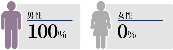 男女比、8対2